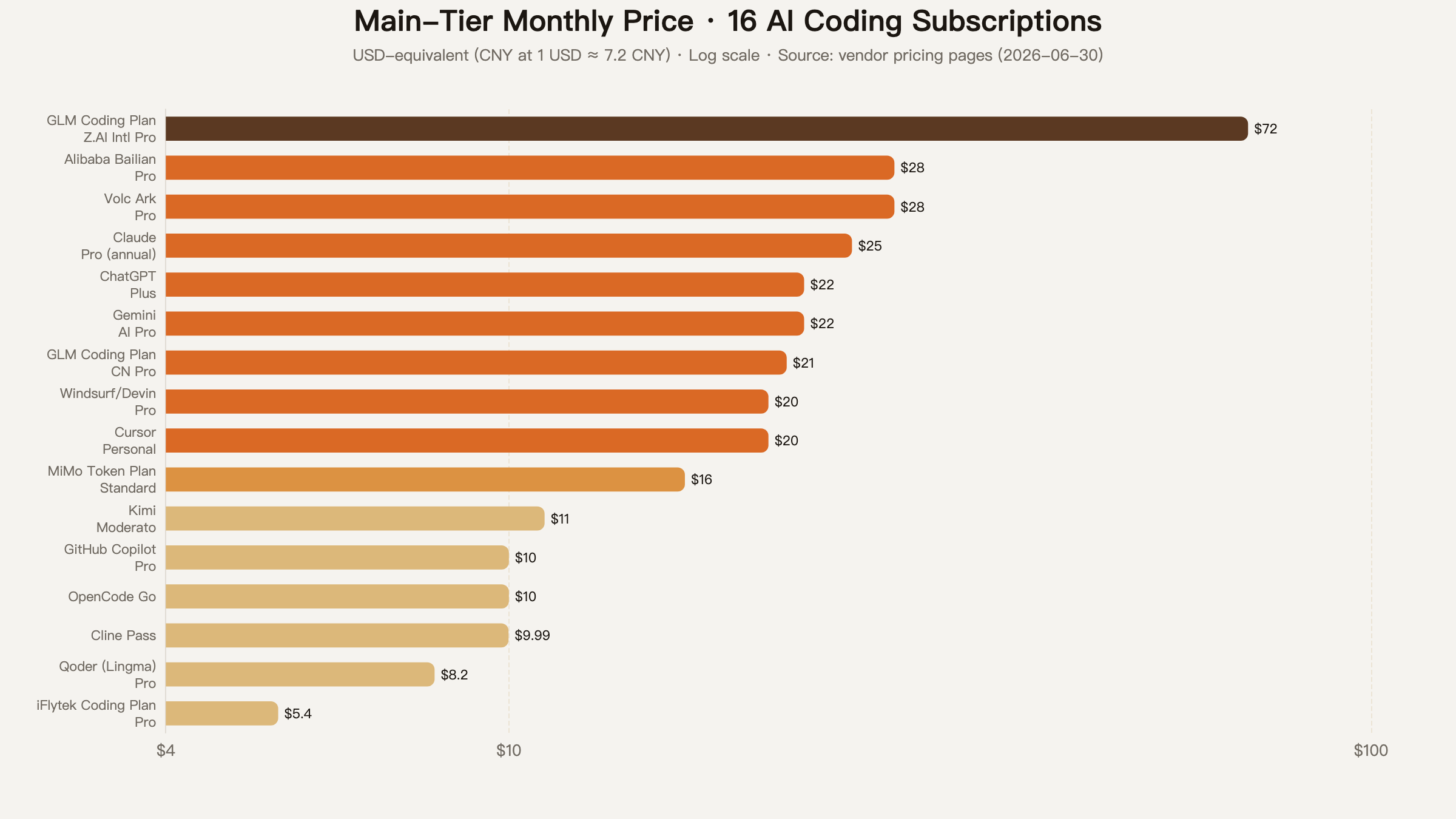 Main-tier monthly fees across the 16 AI coding subscriptions