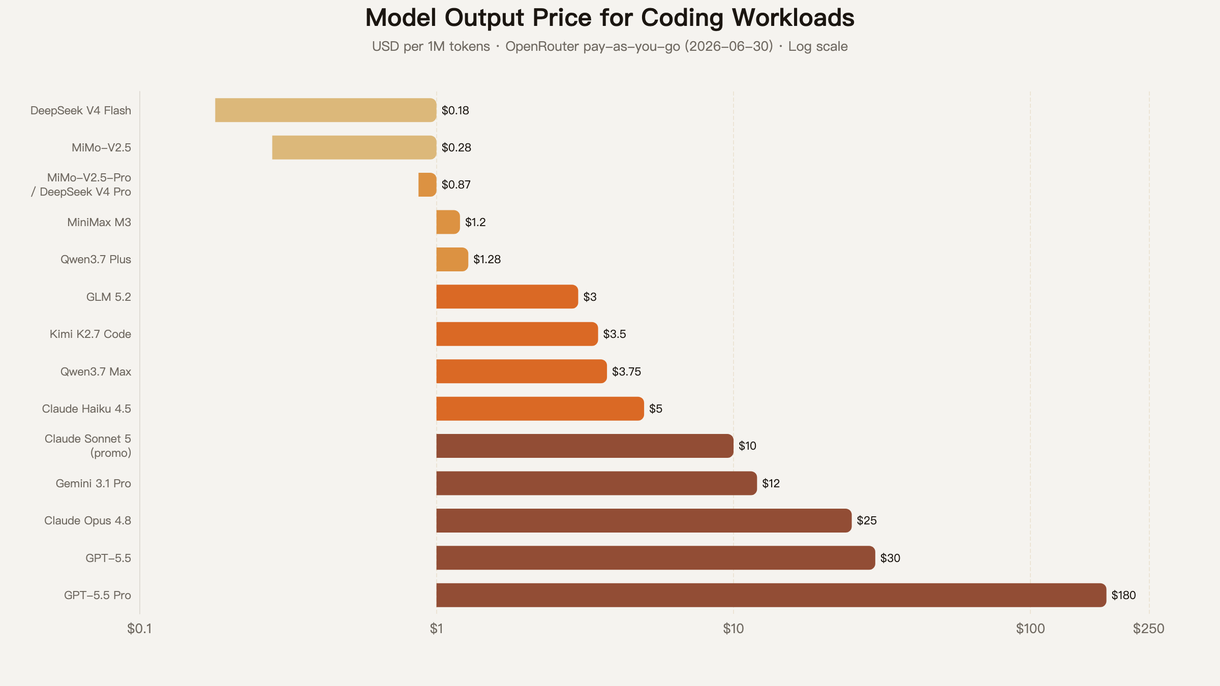 Output prices for coding-scenario models