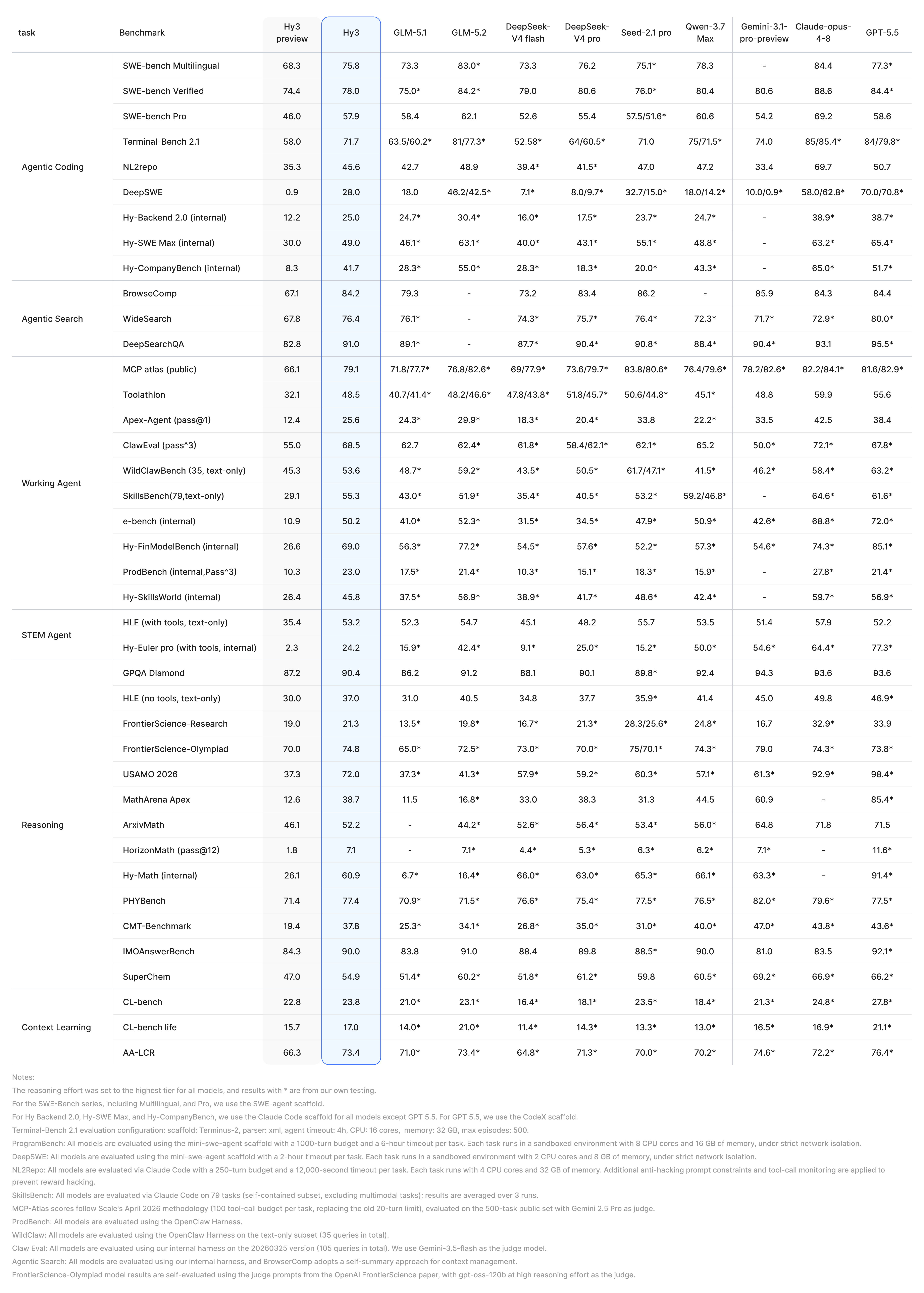 Hy3 完整 Benchmark 附录