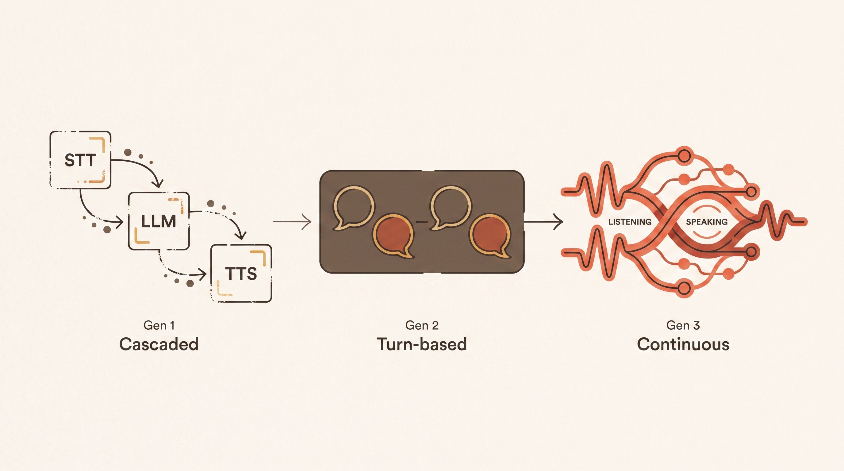 Three generations of voice interaction: Cascaded → Turn-based → Continuous