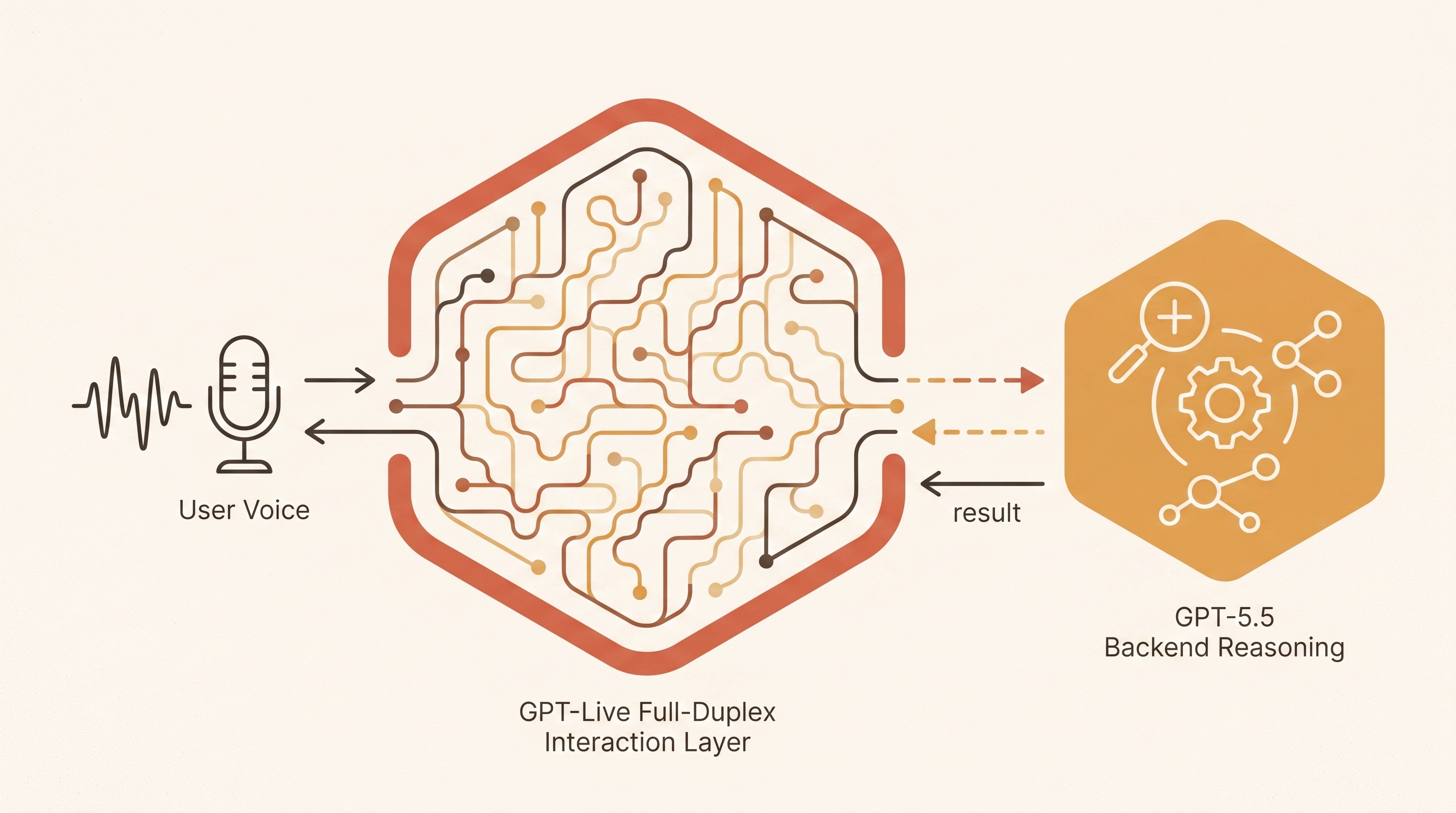 GPT-Live architecture: continuous interaction + deep-work delegation