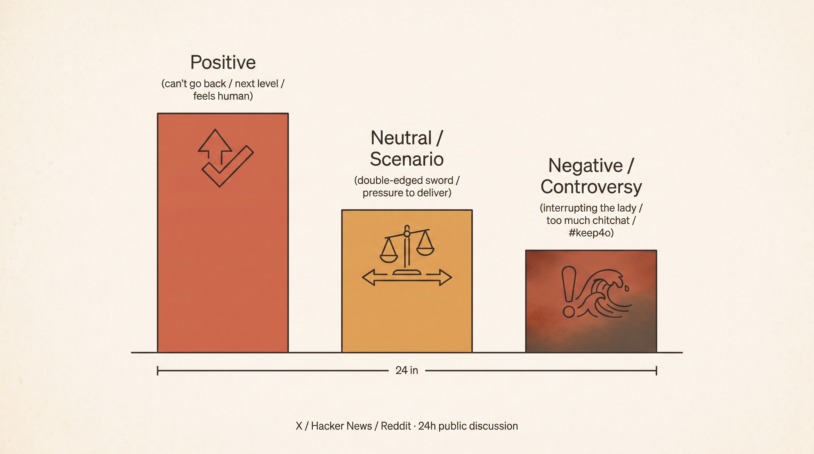 Community feedback distribution: Positive / Neutral-Scenario / Negative-Controversy (24h public discussion)