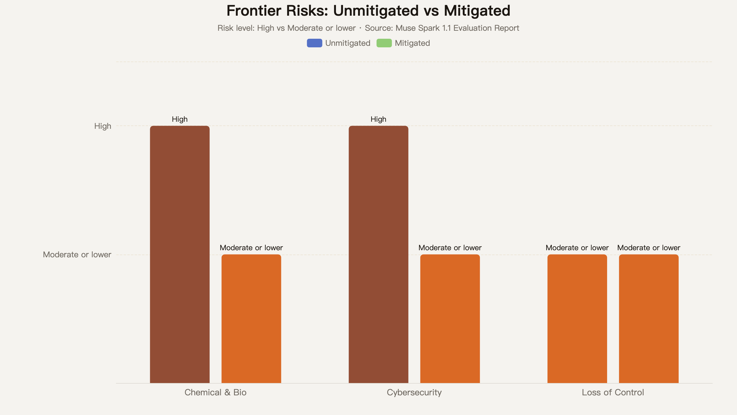 Frontier risks: unmitigated vs. mitigated