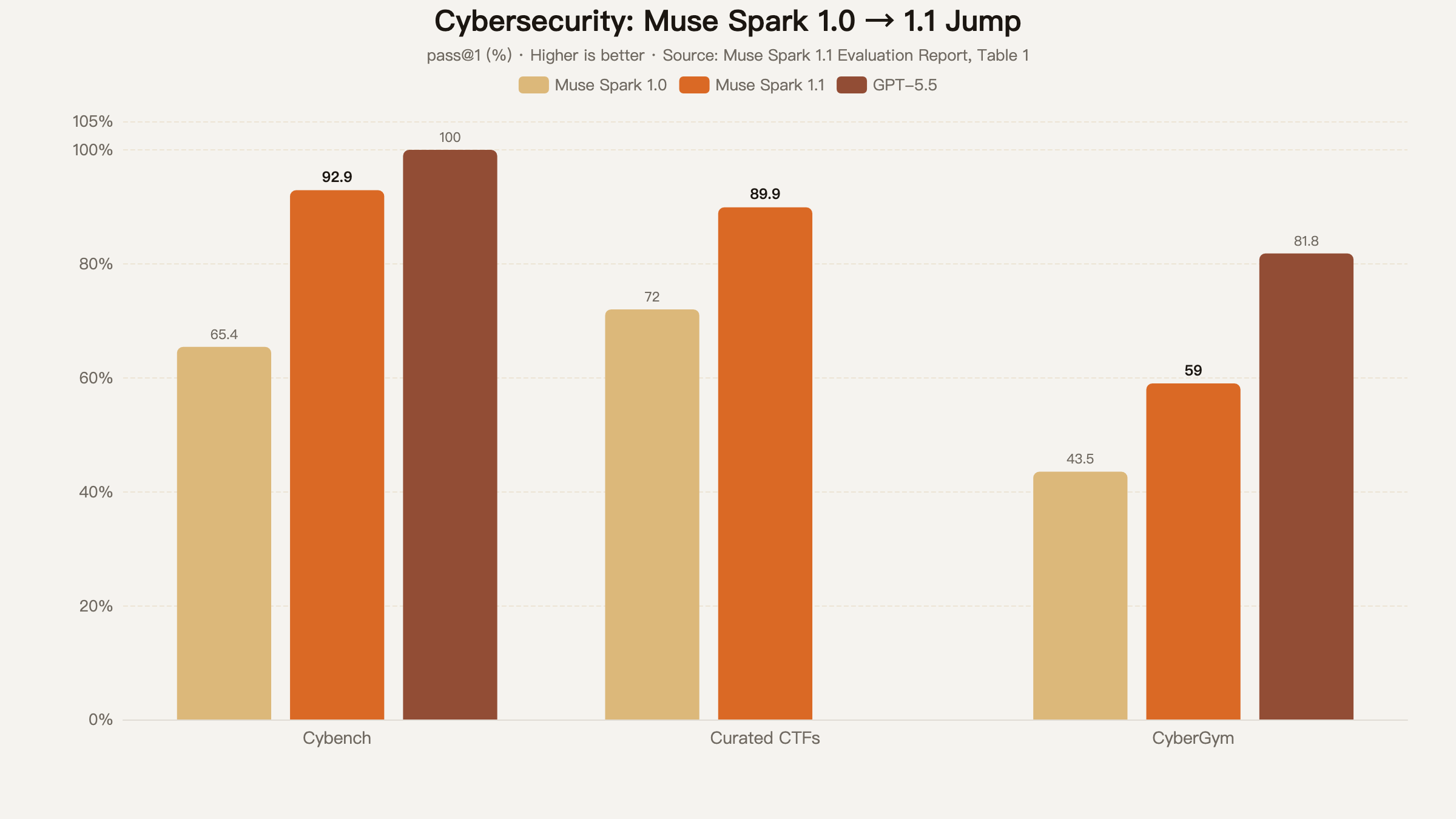 Cybersecurity capability: the jump from Muse Spark 1.0 to 1.1