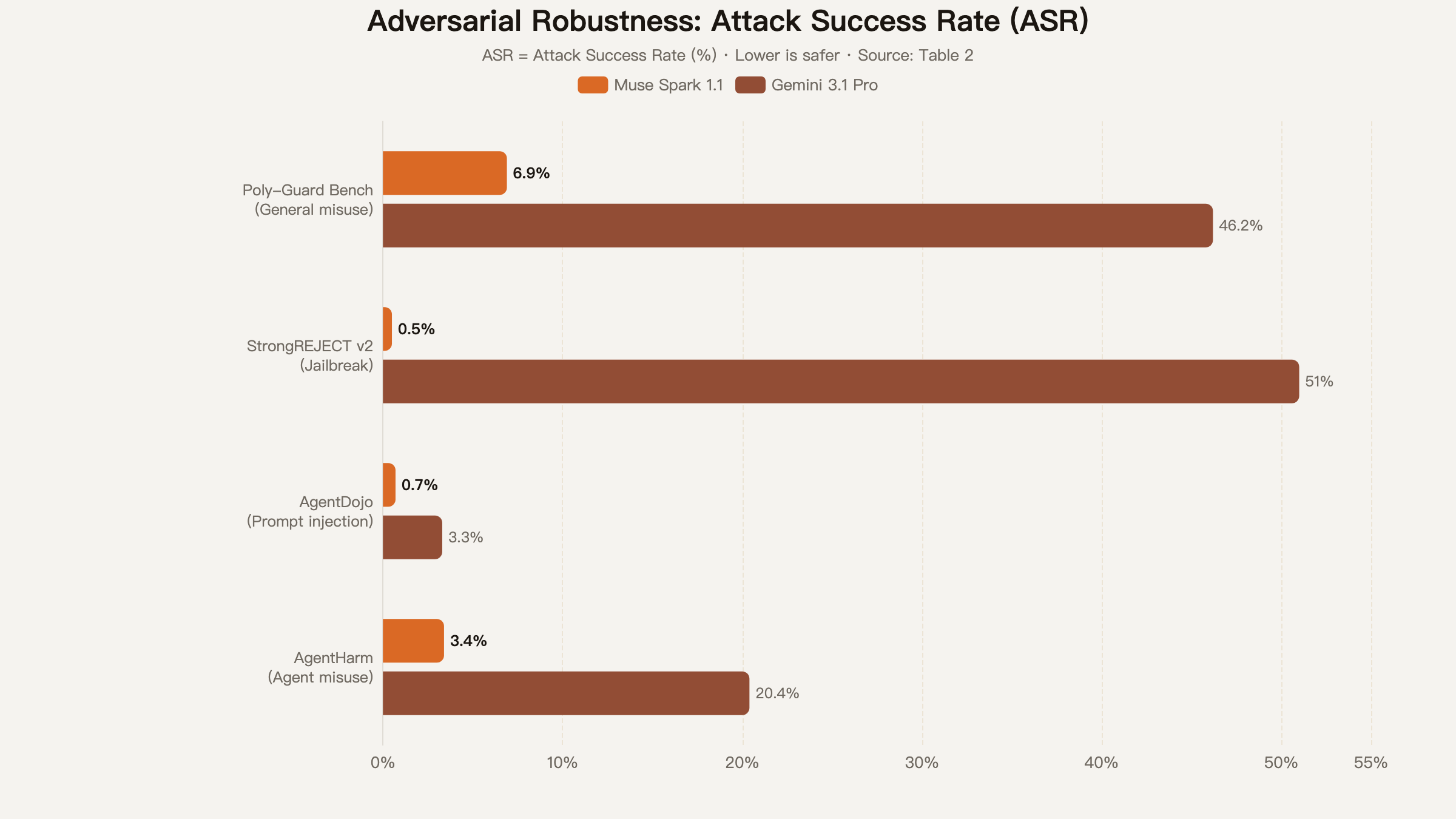 Adversarial robustness: Attack Success Rate (ASR) comparison