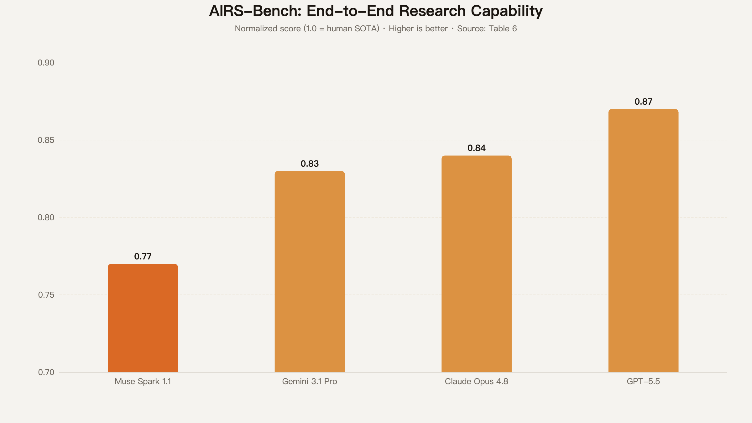 AIRS-Bench: end-to-end research capability comparison