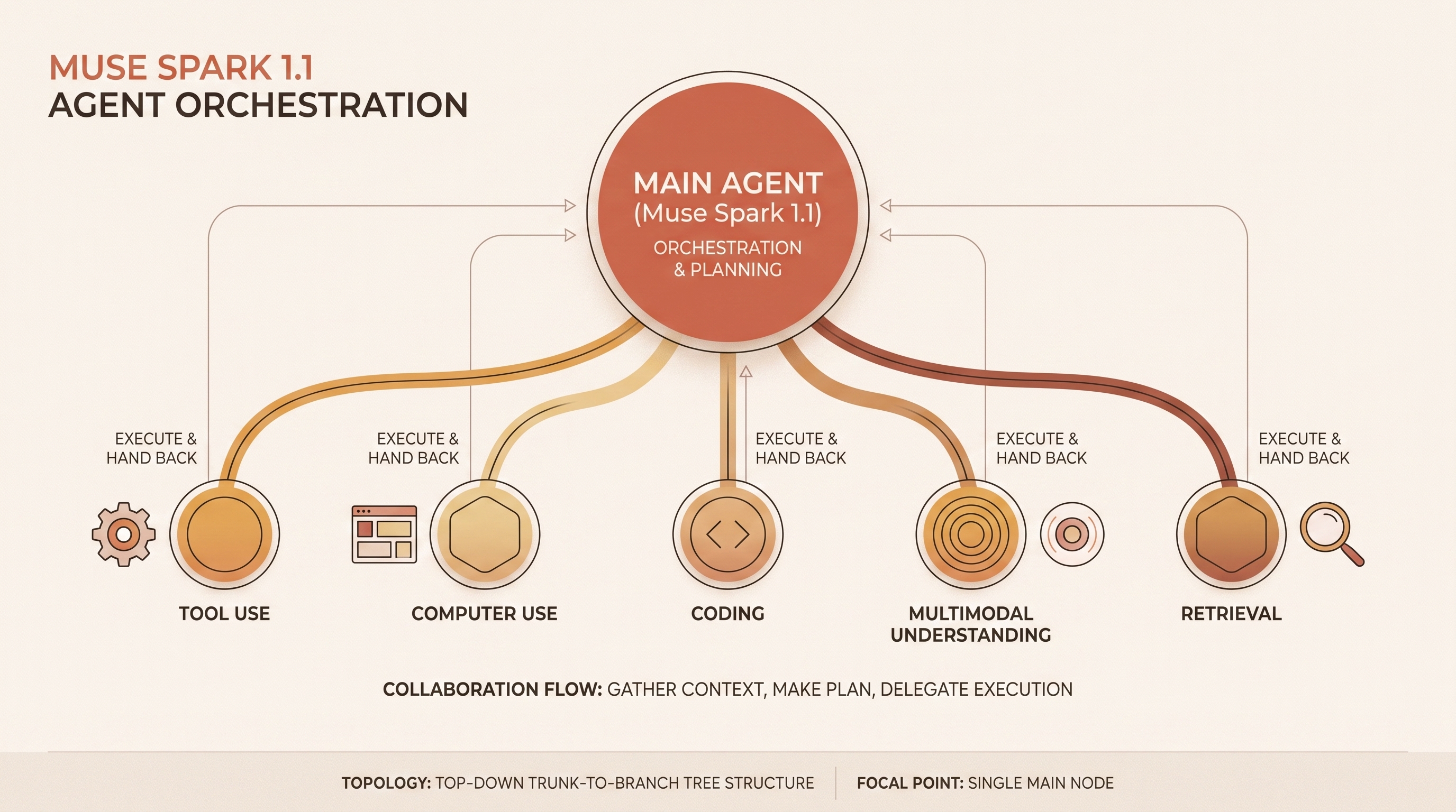 Multi-agent system topology: a main agent orchestrating multiple parallel subagents