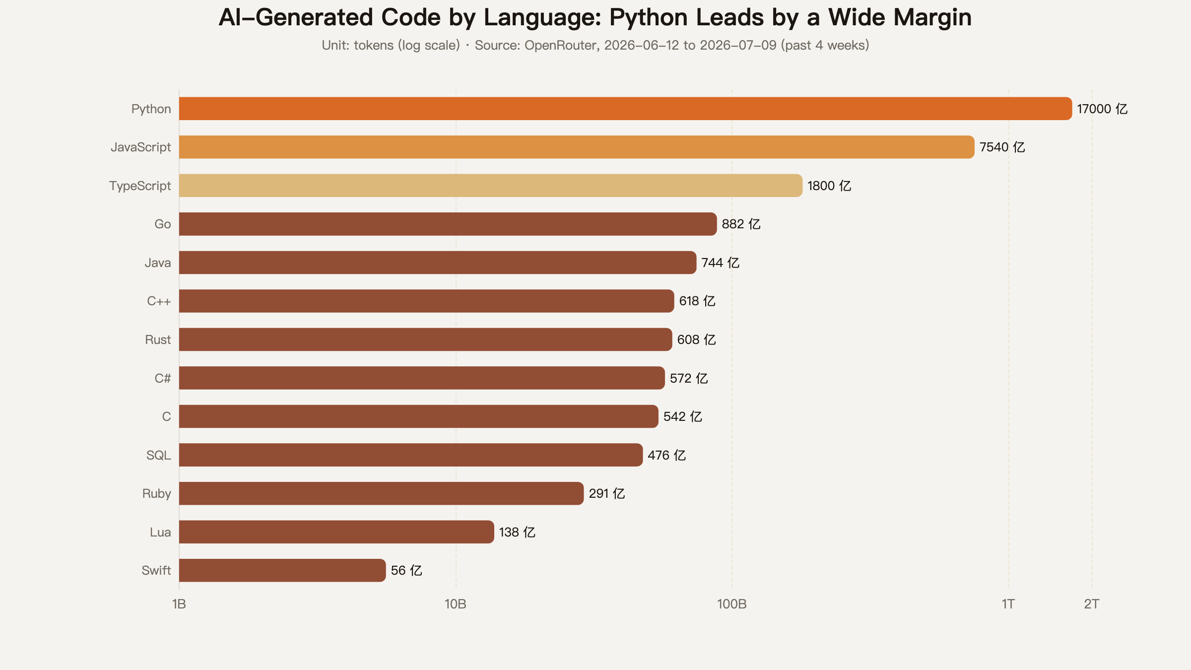 AI-generated code by language: Python leads by a wide margin