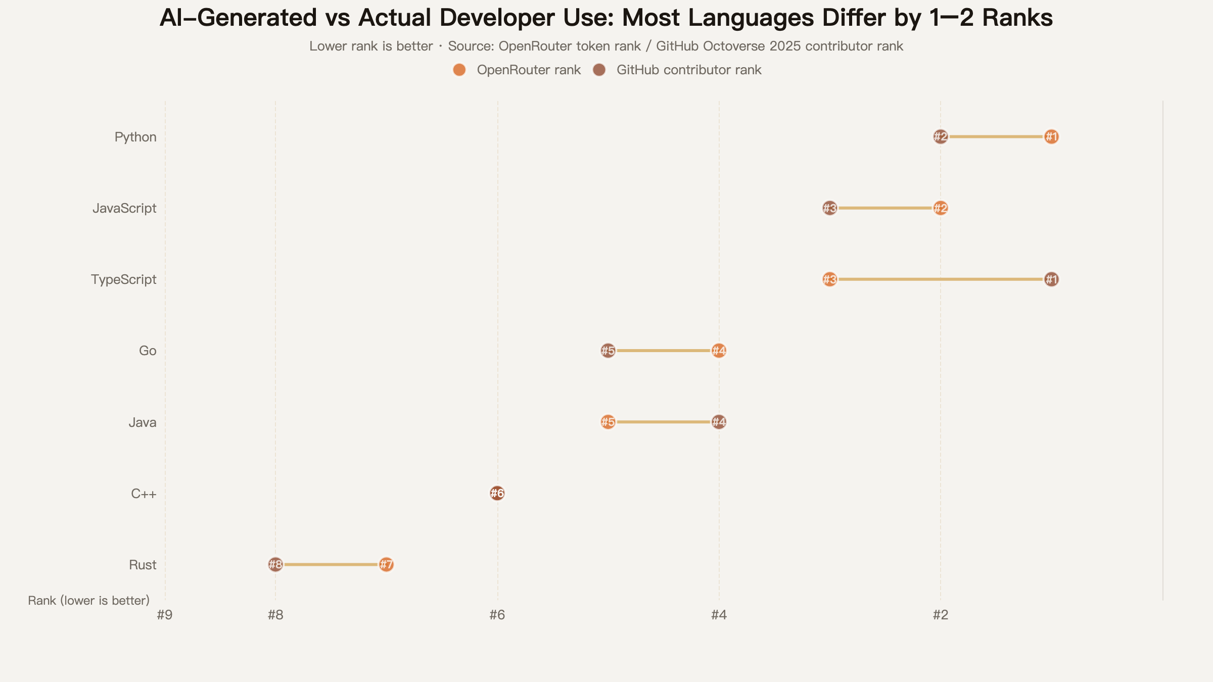 AI-generated vs actual developer use: most languages differ by only 1–2 ranks
