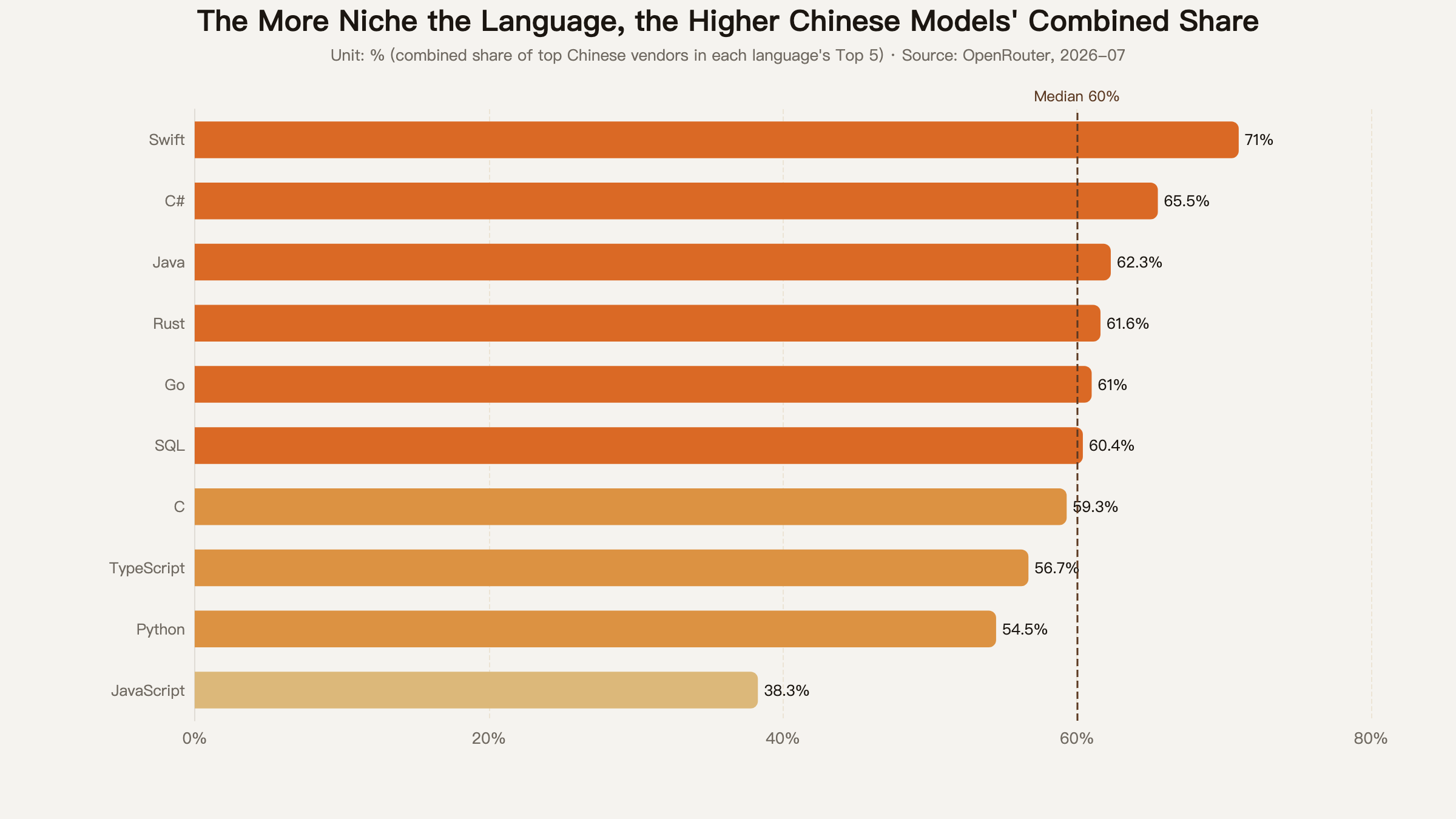 The more niche the language, the higher Chinese models' combined share