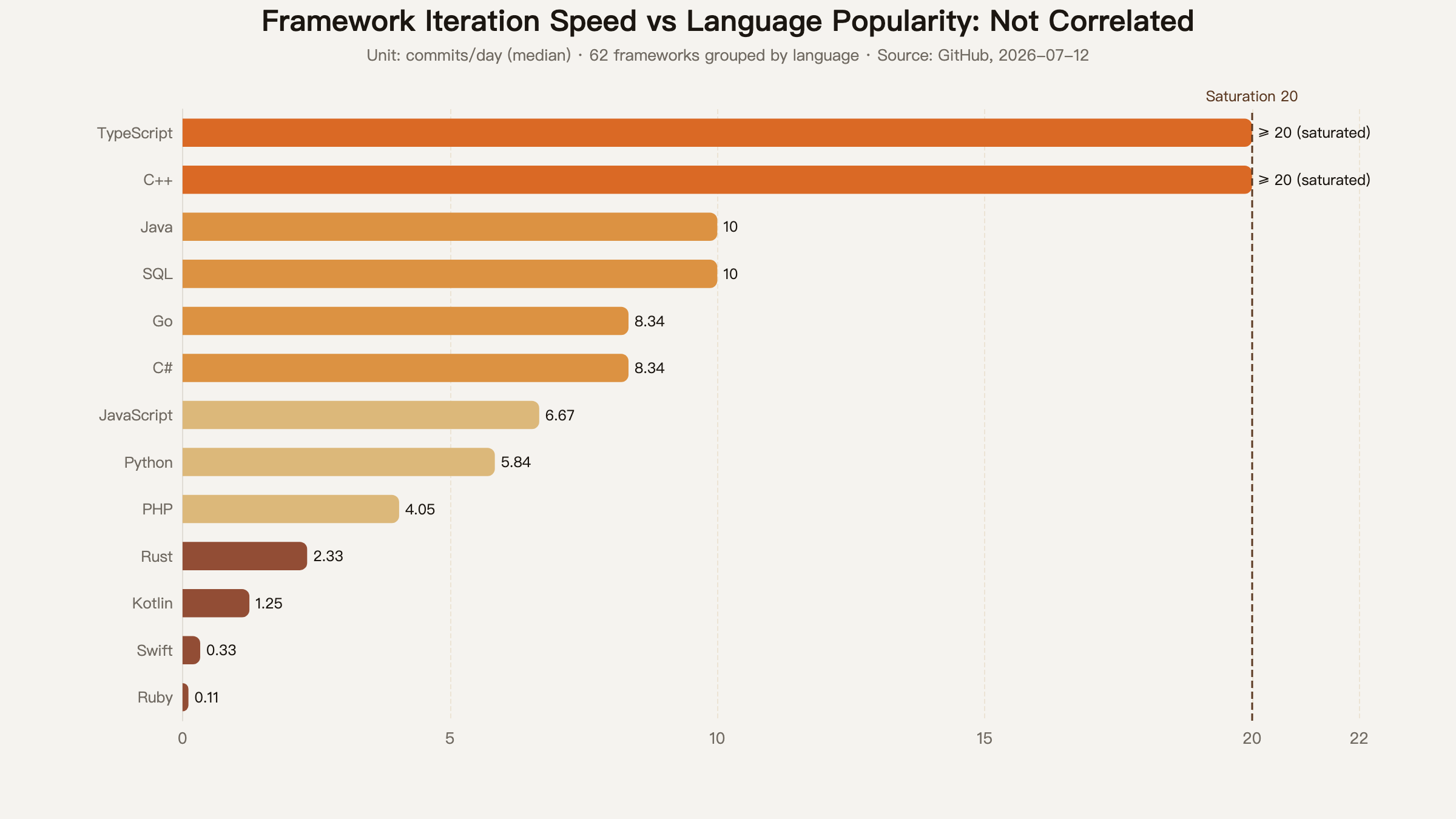 Framework iteration speed vs language popularity: not correlated