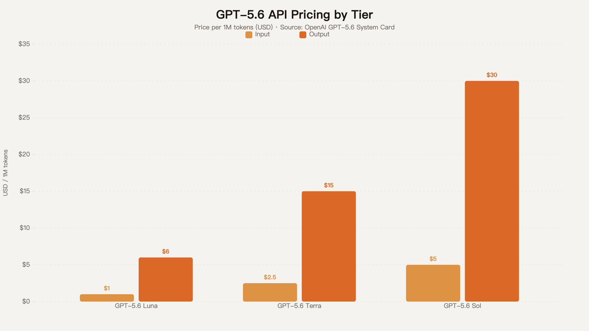 GPT-5.6 API Pricing by Tier