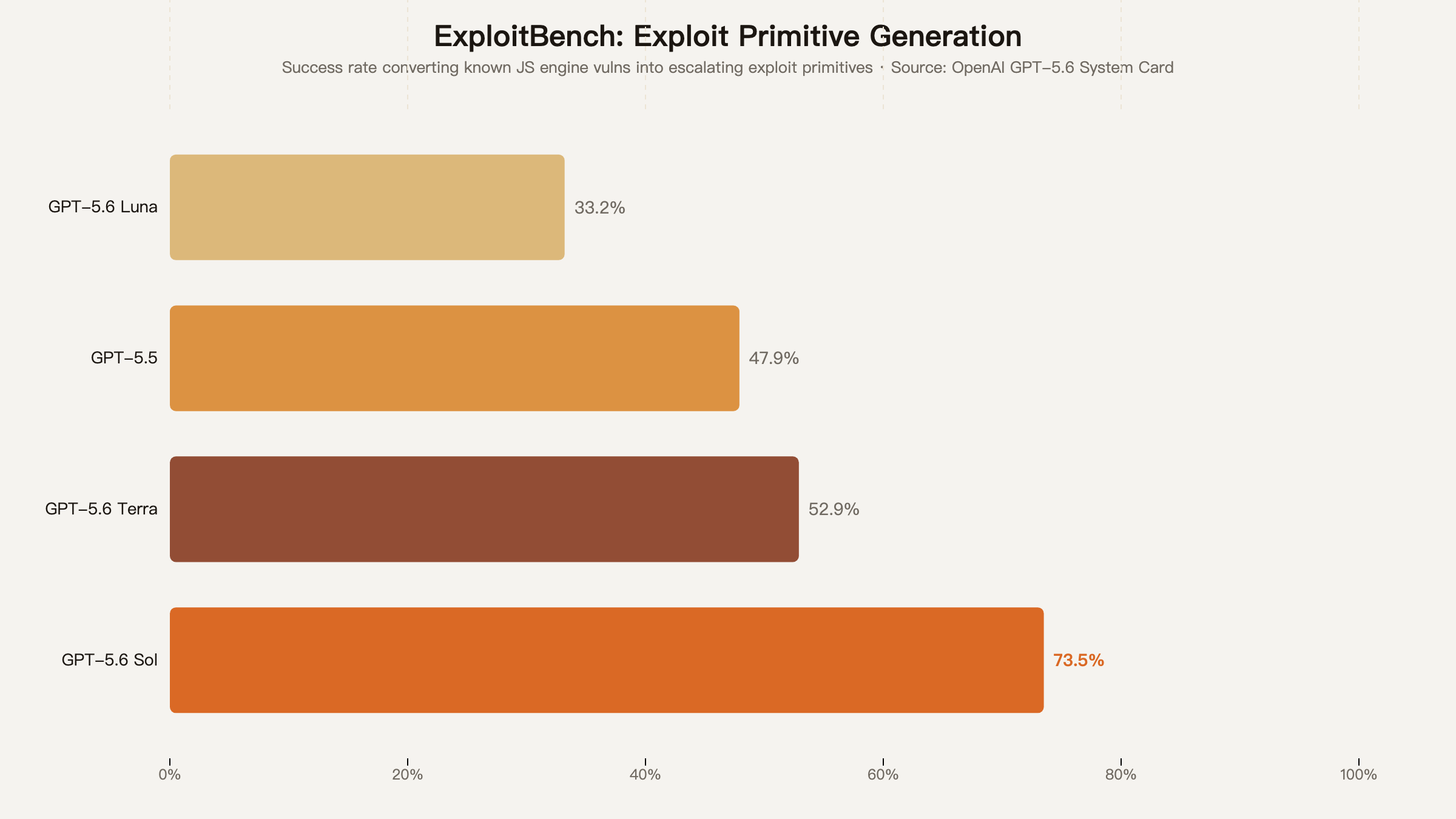 ExploitBench: Exploit Primitive Generation
