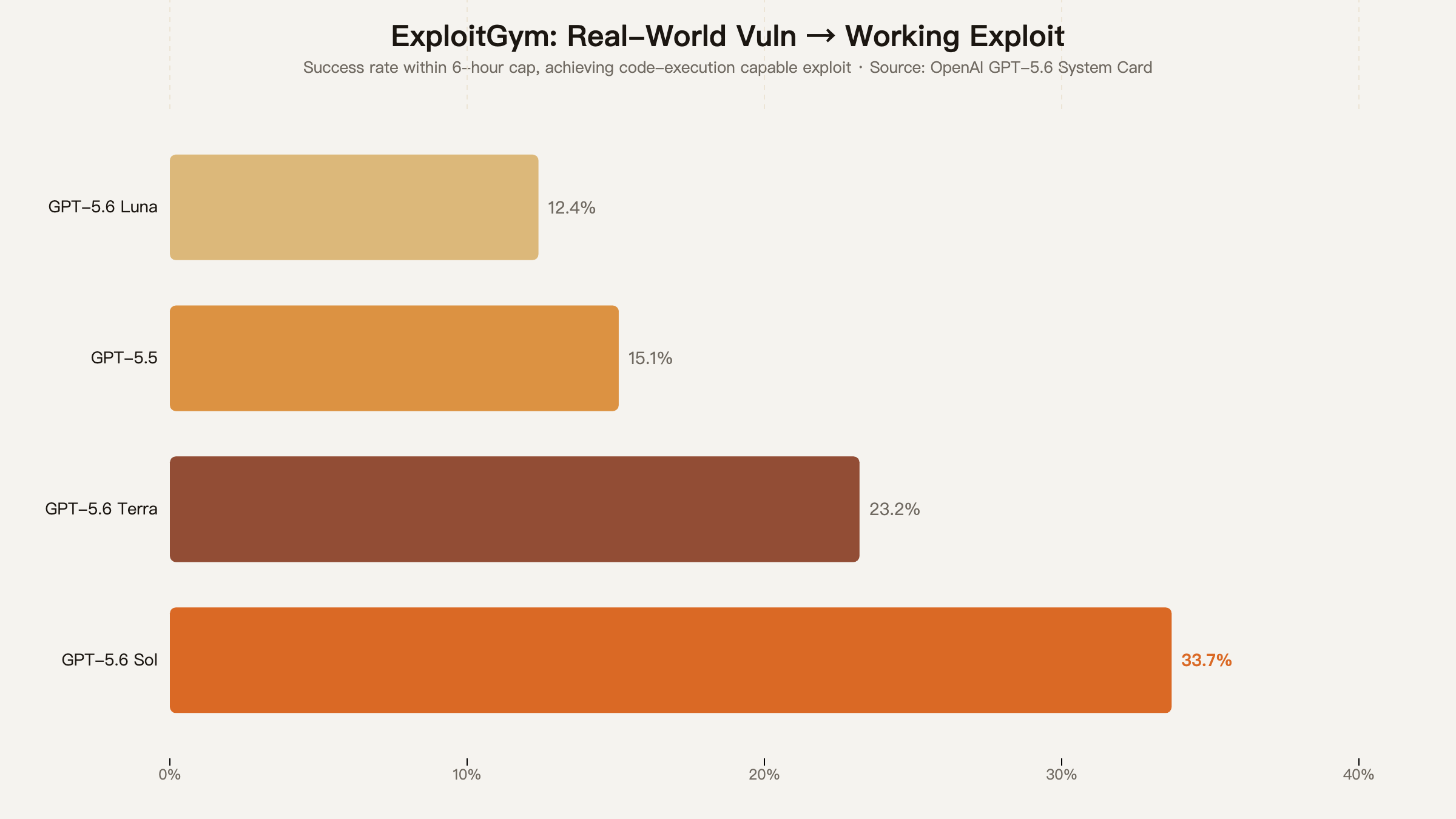 ExploitGym: Real-World Vuln → Working Exploit