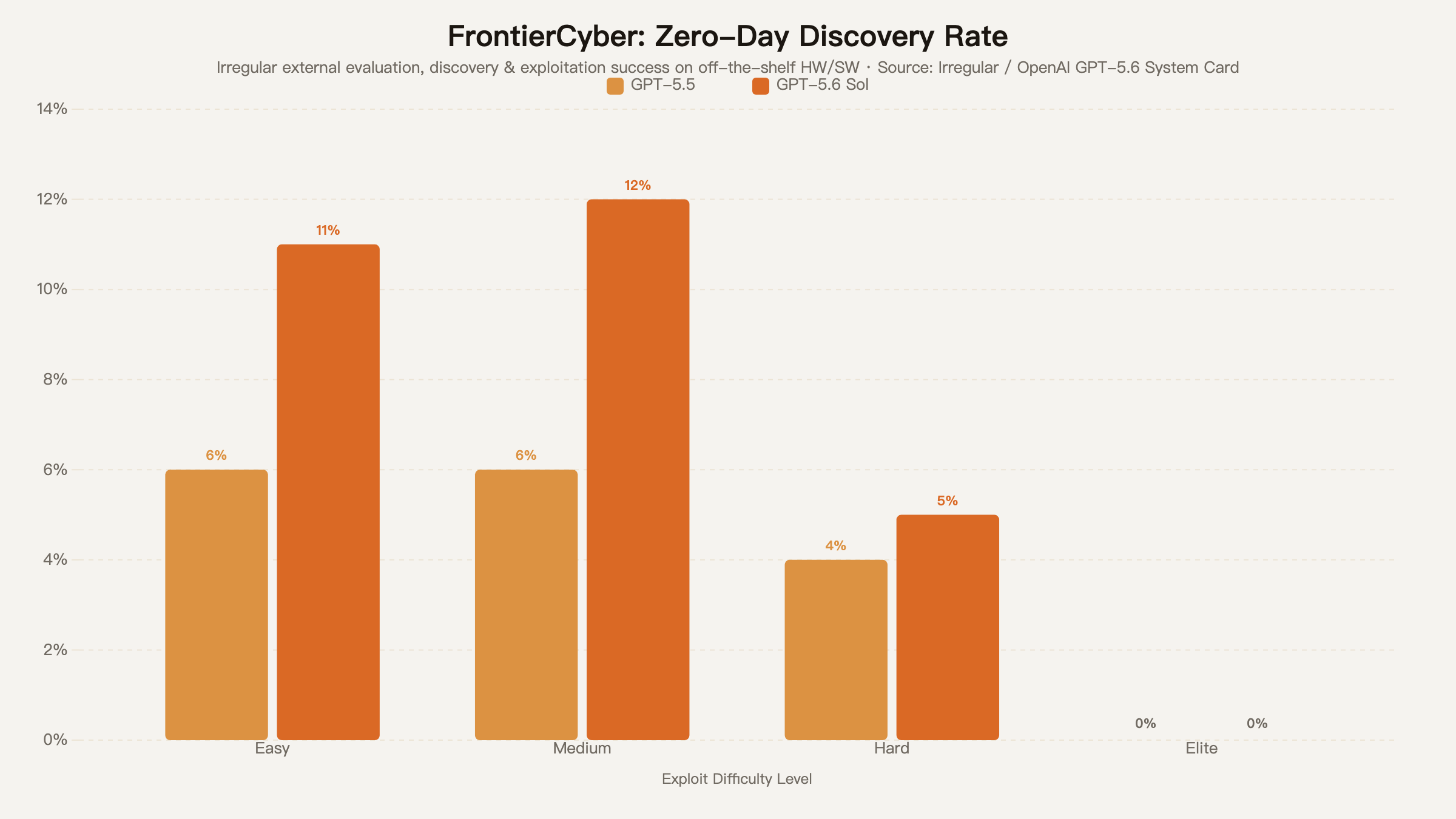 FrontierCyber: Zero-Day Discovery Rate