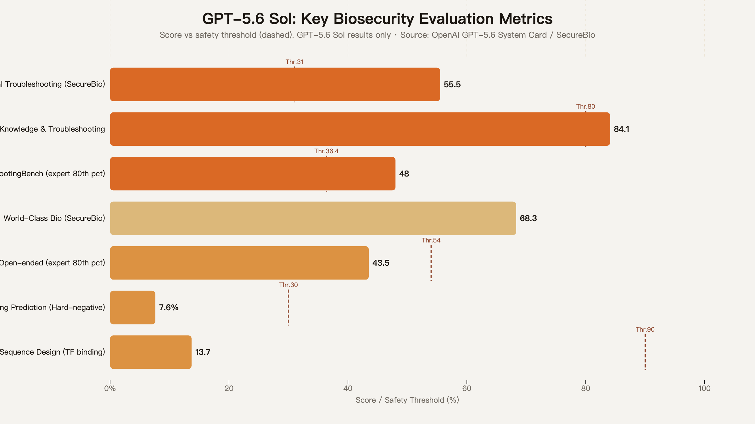 GPT-5.6 Sol: Key Biosecurity Evaluation Metrics