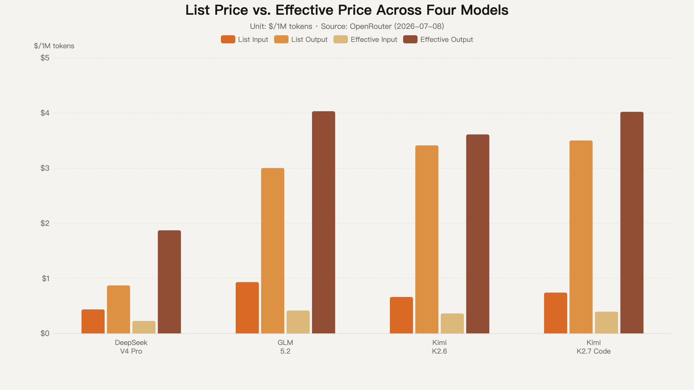 List price vs. effective pricing across four models