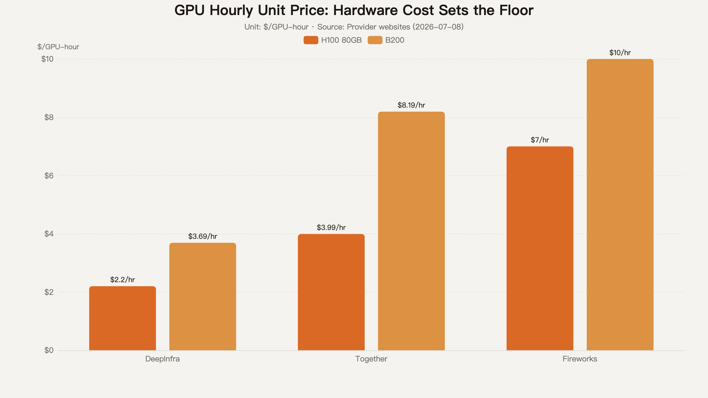 GPU hourly unit price comparison: hardware cost sets the floor