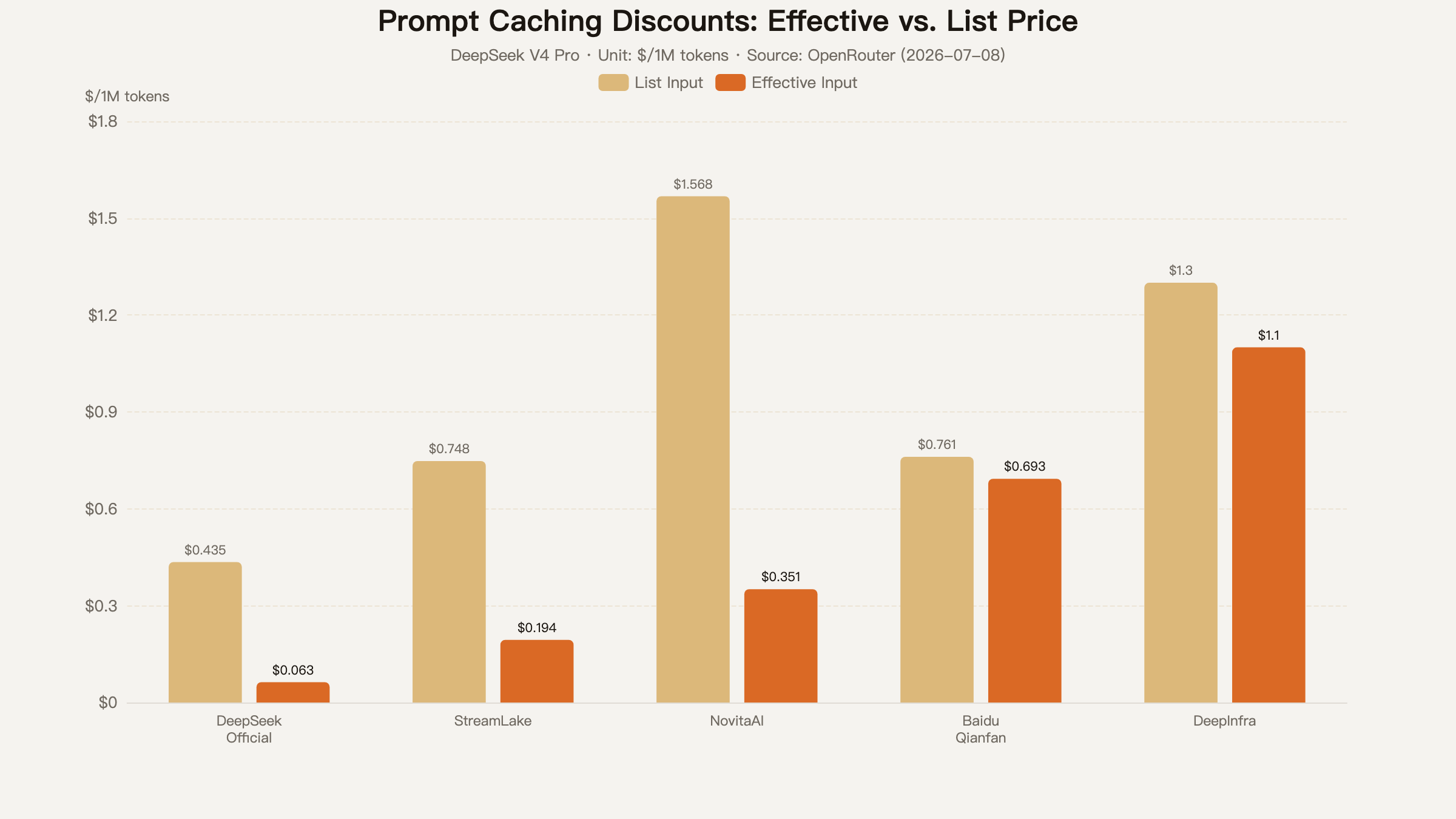 Prompt caching discount magnitude: effective price vs. list price
