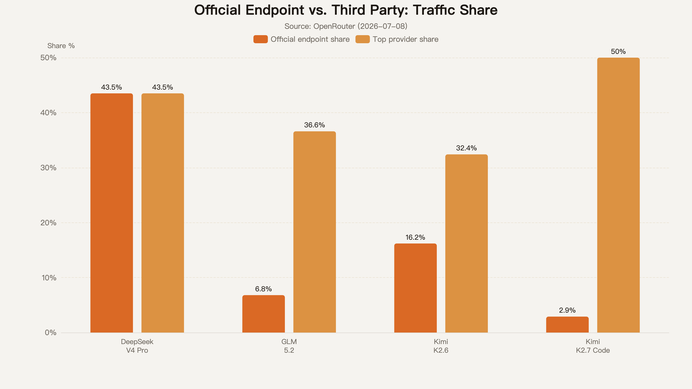 Official endpoint vs. third party: traffic share distribution
