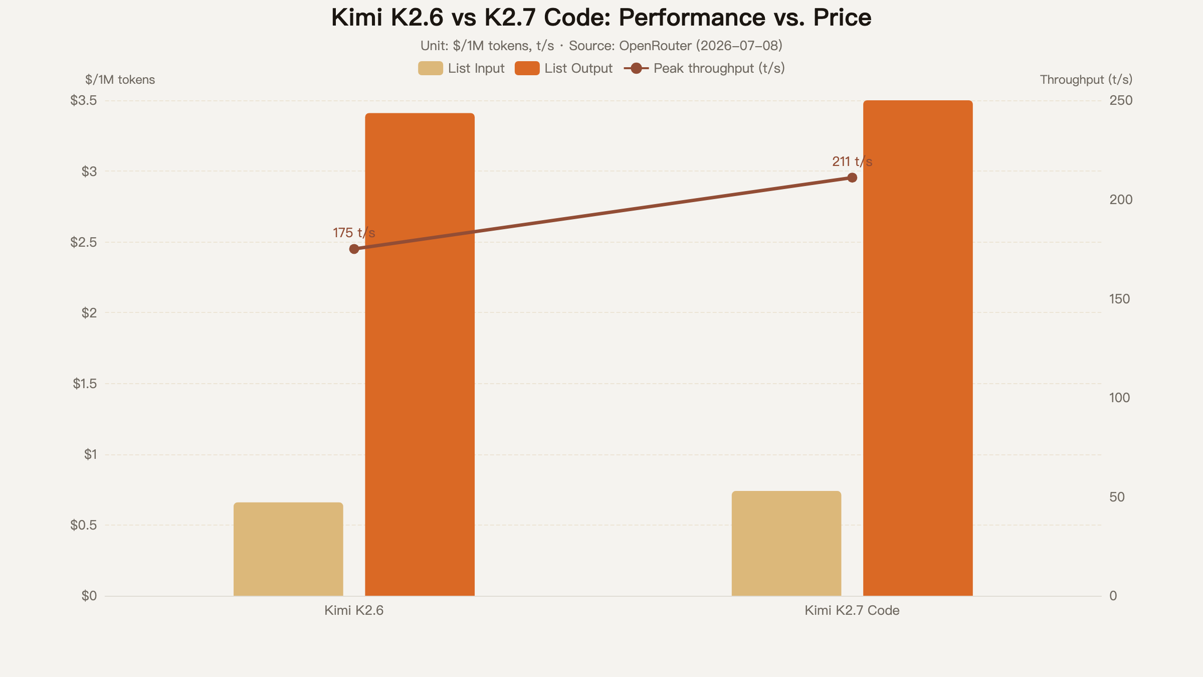 Kimi K2.6 vs. K2.7 Code: performance and price comparison